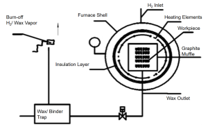 sinter HIP furnace structure and configuration for H2 gas micro-positive pressure dewaxing process.
